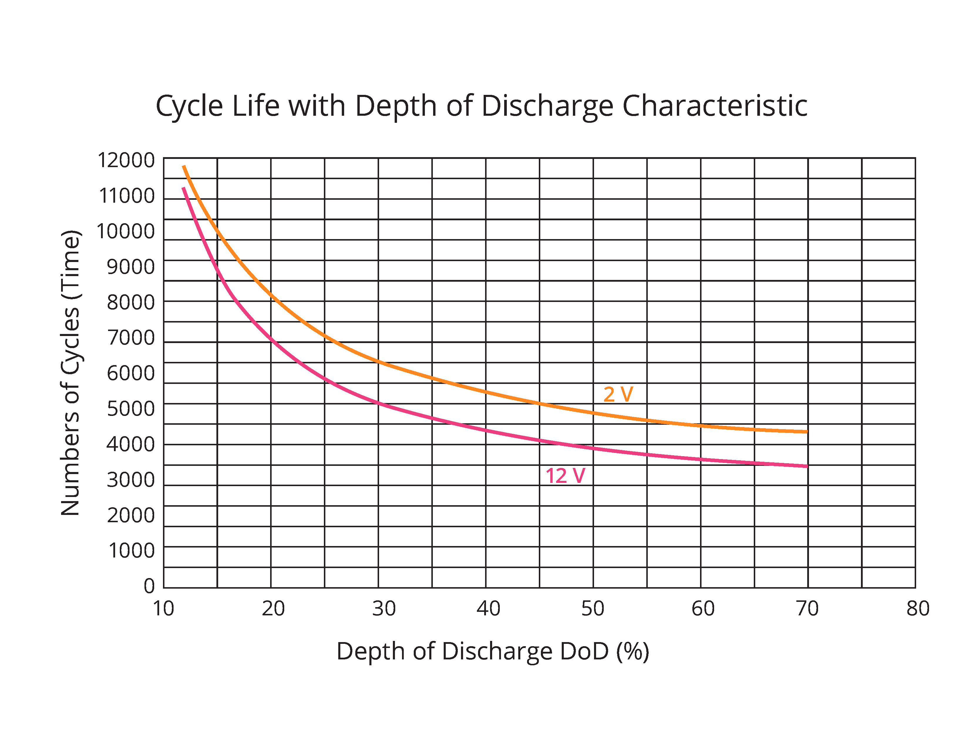 Cycles based on depth of discharge