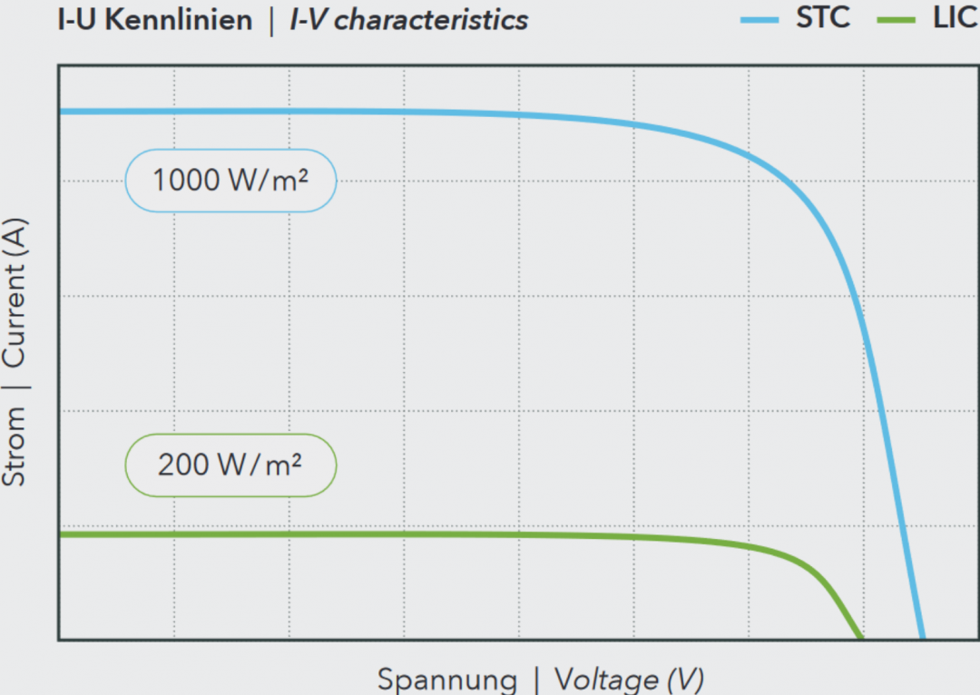 Solarmodul Heckert monokristallin NeMo® 2.0 60 M 325 AR (A) Black MC4