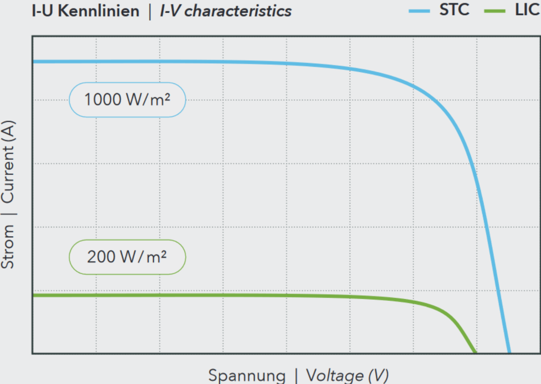 Solarmodul Heckert monokristallin NeMo® 3.0 120 M 380 AR (A)